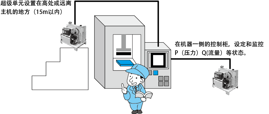 Installation in an
elevated position or at a
distance (within 15 m) 
Setting and monitoring
P (pressure), Q (flow rate), and
other data from the machine
control panel