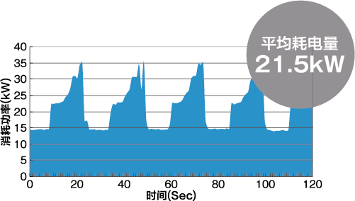 平均消費電力21.5kW