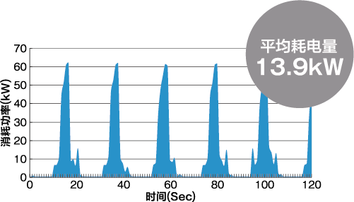 平均消費電力13.9kW