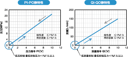 PI-PO static characteristics/QI-QO static characteristics