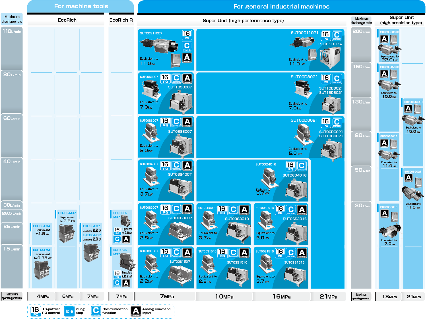 Hybrid hydraulic units lineup | Oil Hydraulics | Daikin Hybrid hydraulic units lineup | Oil Hydraulics | Daikin