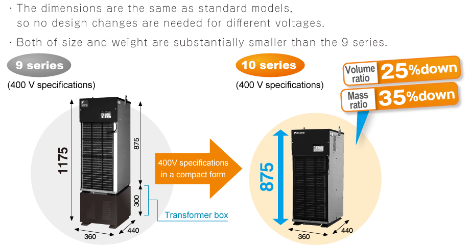 The dimensions are the same as standard models so no design changes are needed for different voltages｜Both of size and weight are substantially smaller than the 9 series
