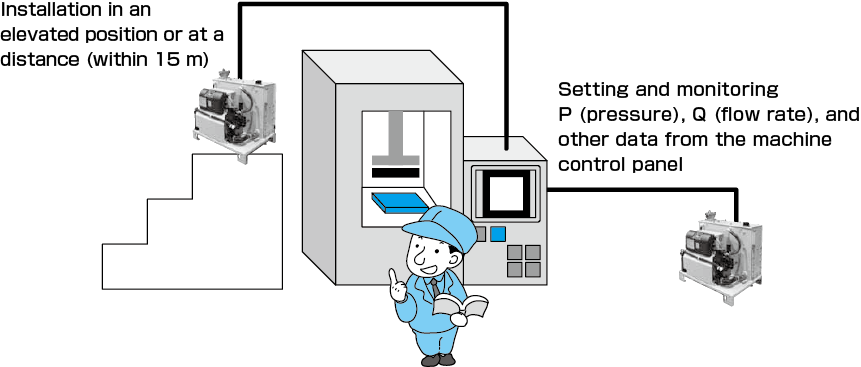 Installation in an
elevated position or at a
distance (within 15 m)
Setting and monitoring
P (pressure), Q (flow rate), and
other data from the machine
control panel