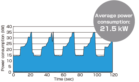 平均消費電力21.5kW