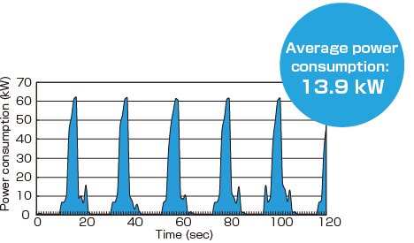 平均消費電力13.9kW