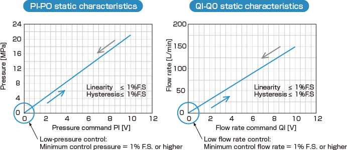 PI-PO static characteristics/QI-QO static characteristics